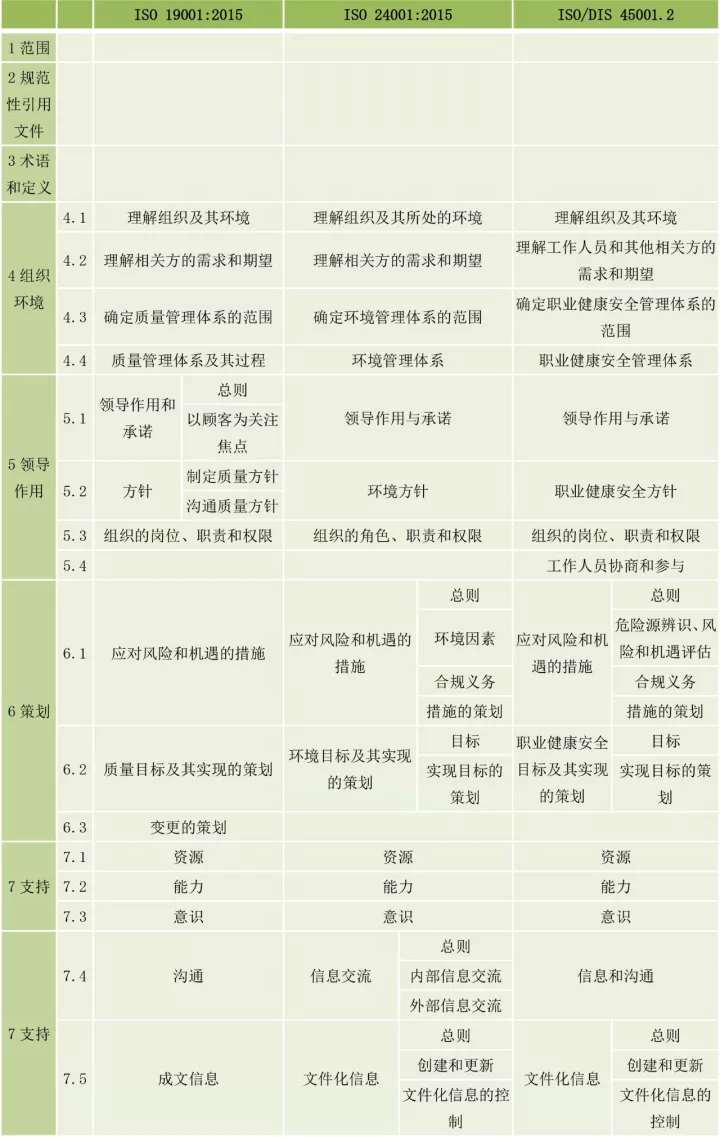 ISO9001、ISO14001、ISO45001框架整合