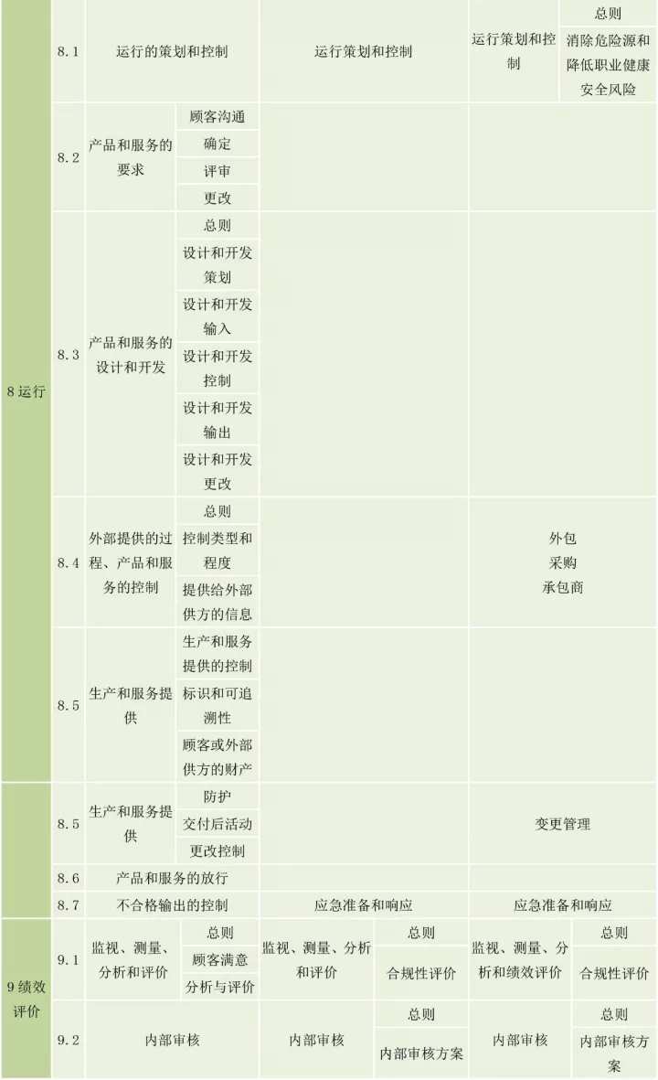 ISO9001、ISO14001、ISO45001框架整合