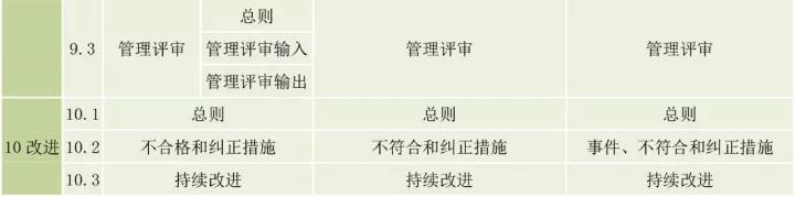 ISO9001、ISO14001、ISO45001框架整合